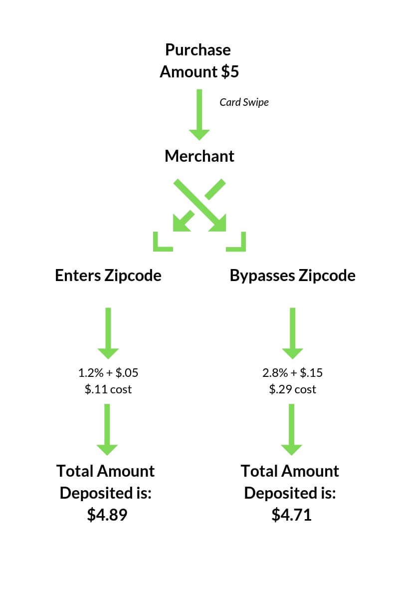 Credit Card Processing Example