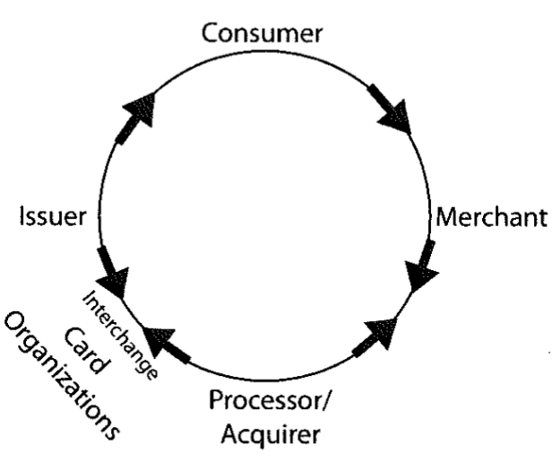 How Credit Card Processing Works Graphic