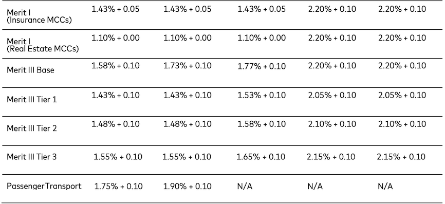 Mastercard Rates